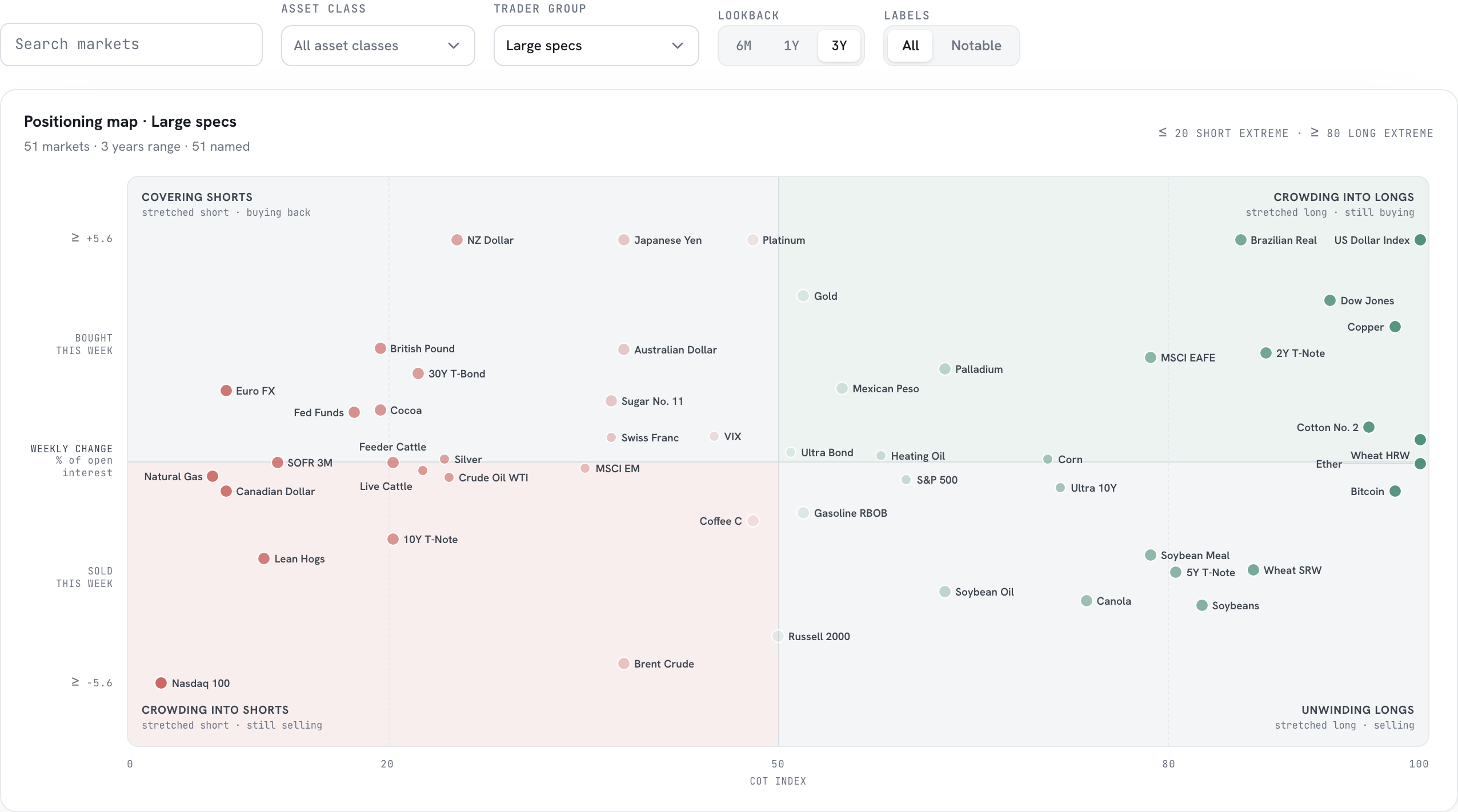 The positioning map: markets as dots, COT Index on the horizontal axis, weekly change as percent of open interest on the vertical, with four labelled quadrants.