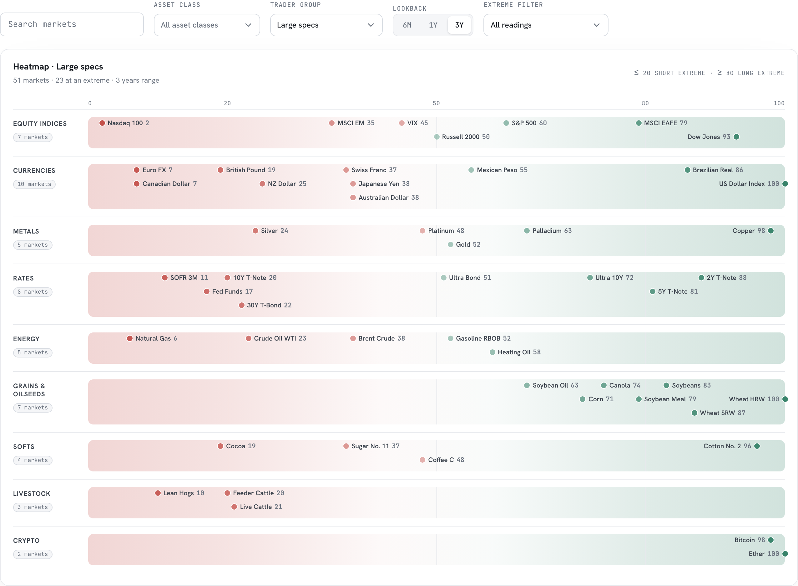 The heatmap board with one strip per asset class and each market as a coloured dot on the 0 to 100 axis.