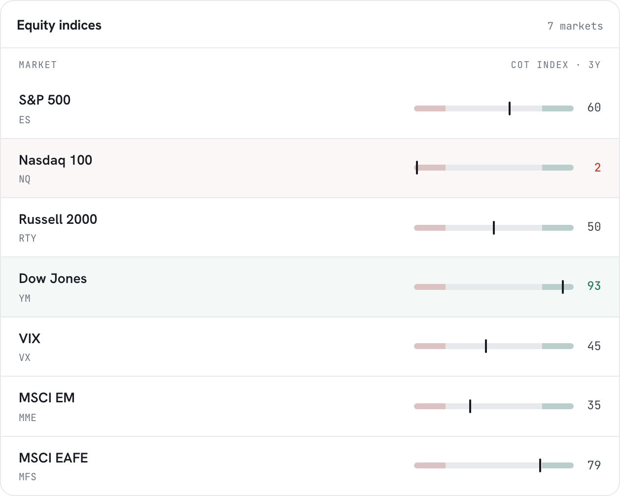 One category box on the Markets page listing its markets with COT Index gauges and weekly changes.