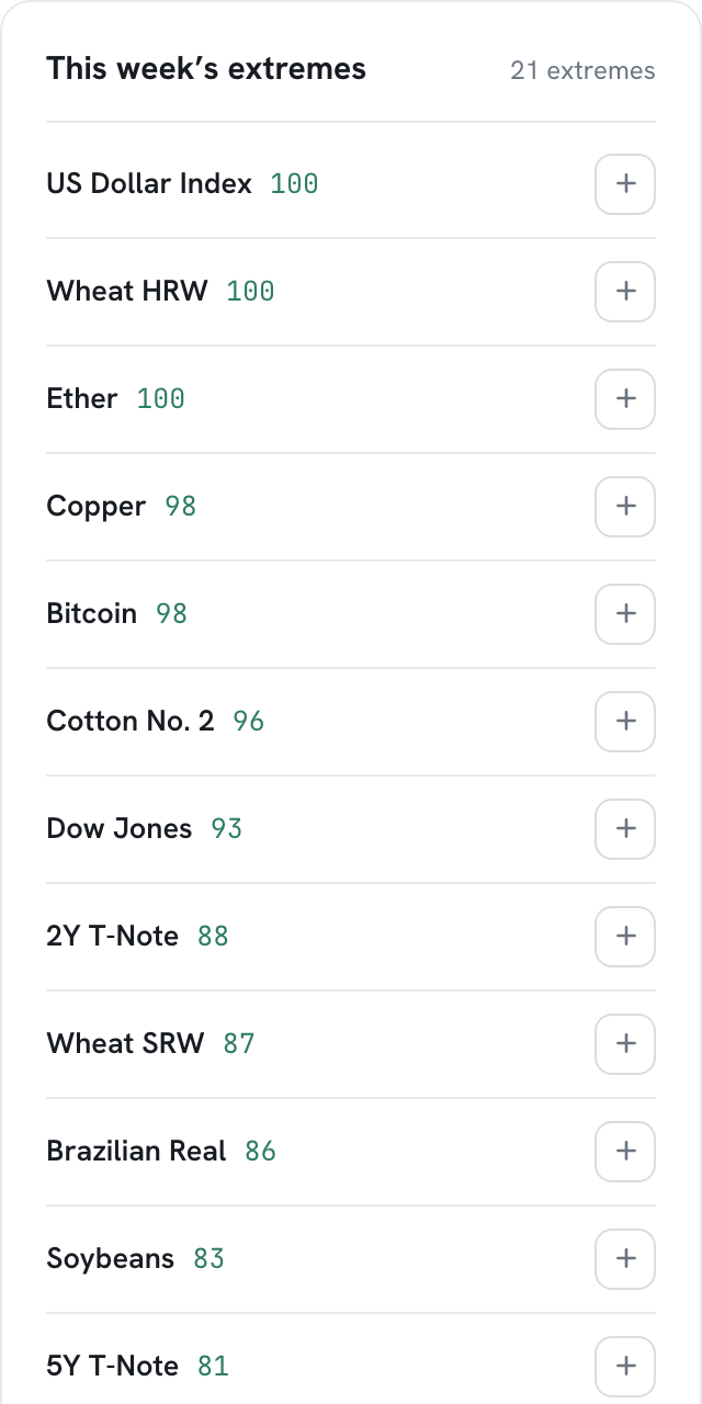 The extremes rail beside the watchlist, listing every market currently at a COT Index extreme with a plus button.