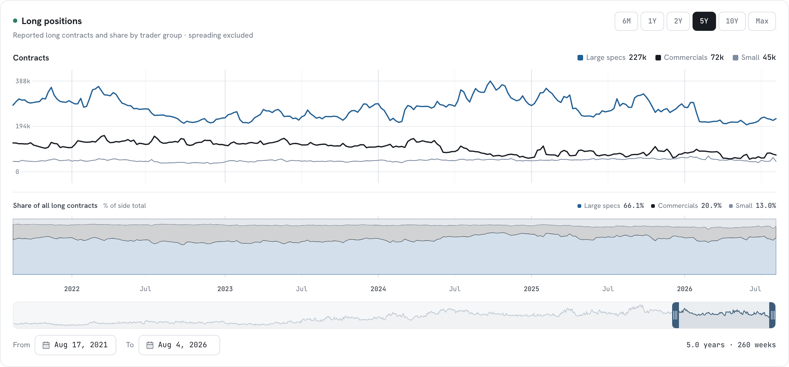 The long positions card with contracts per trader group and each group's share of all long contracts.