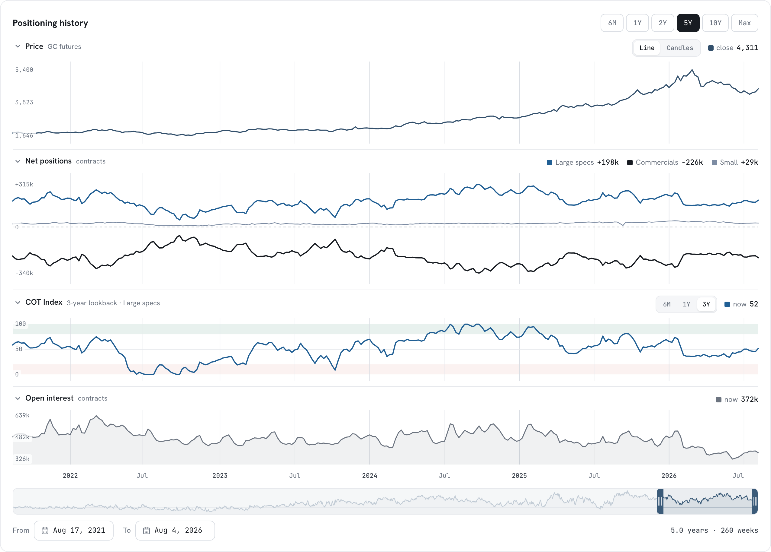 The positioning history chart with its four stacked panels: price, net positions, COT Index and open interest.