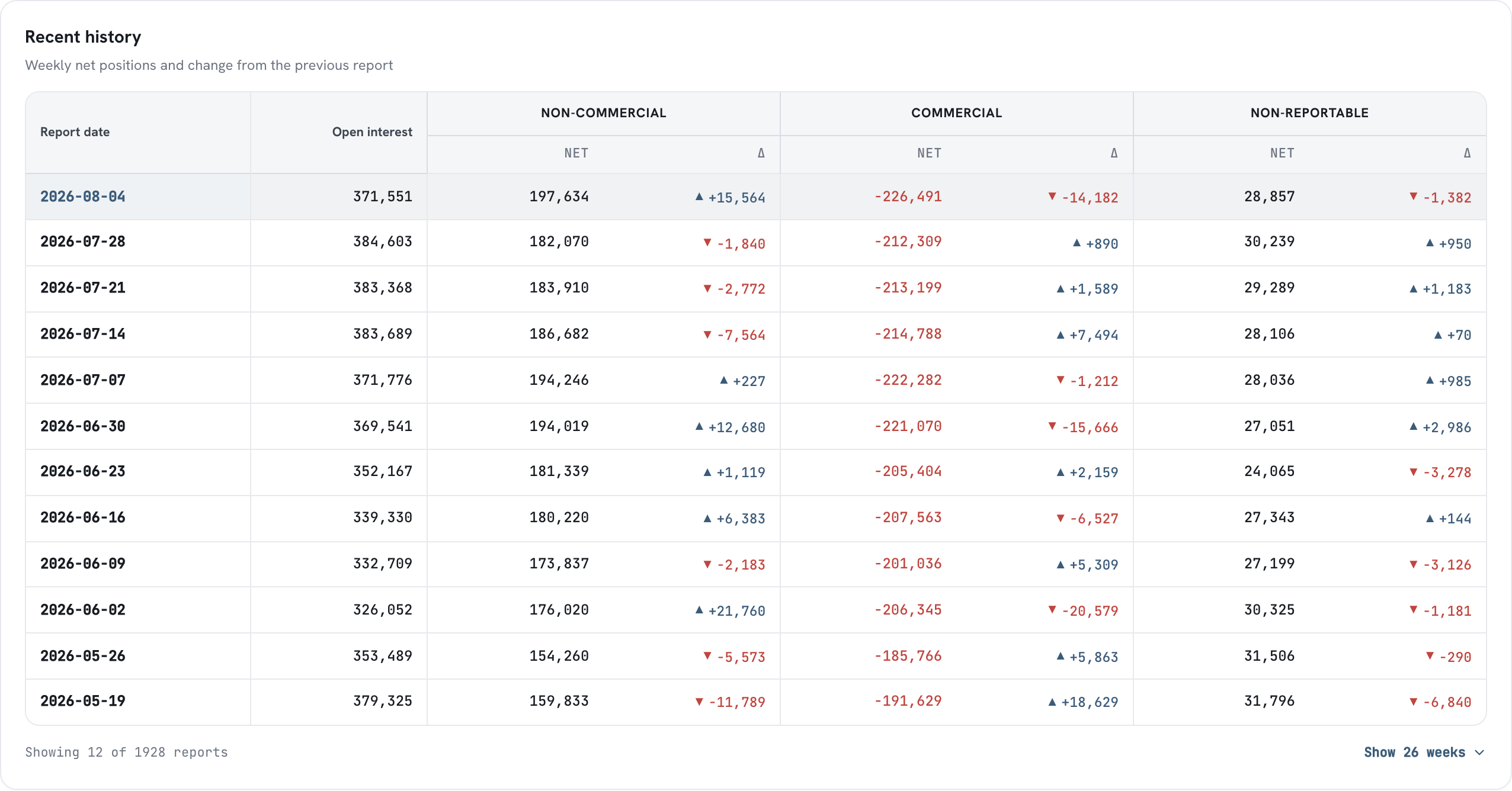 The recent history table listing weekly net positions and changes per trader group.