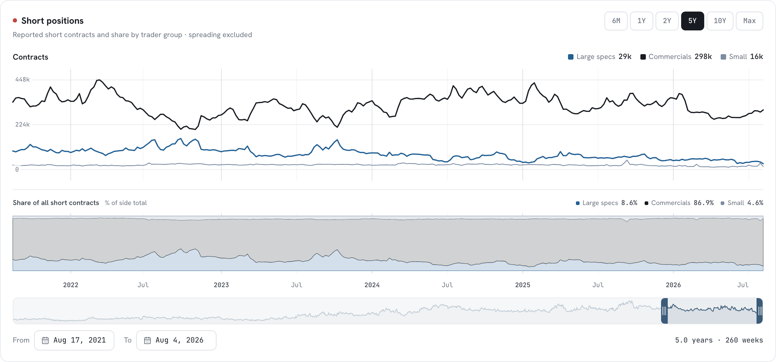 The short positions card with contracts per trader group and each group's share of all short contracts.