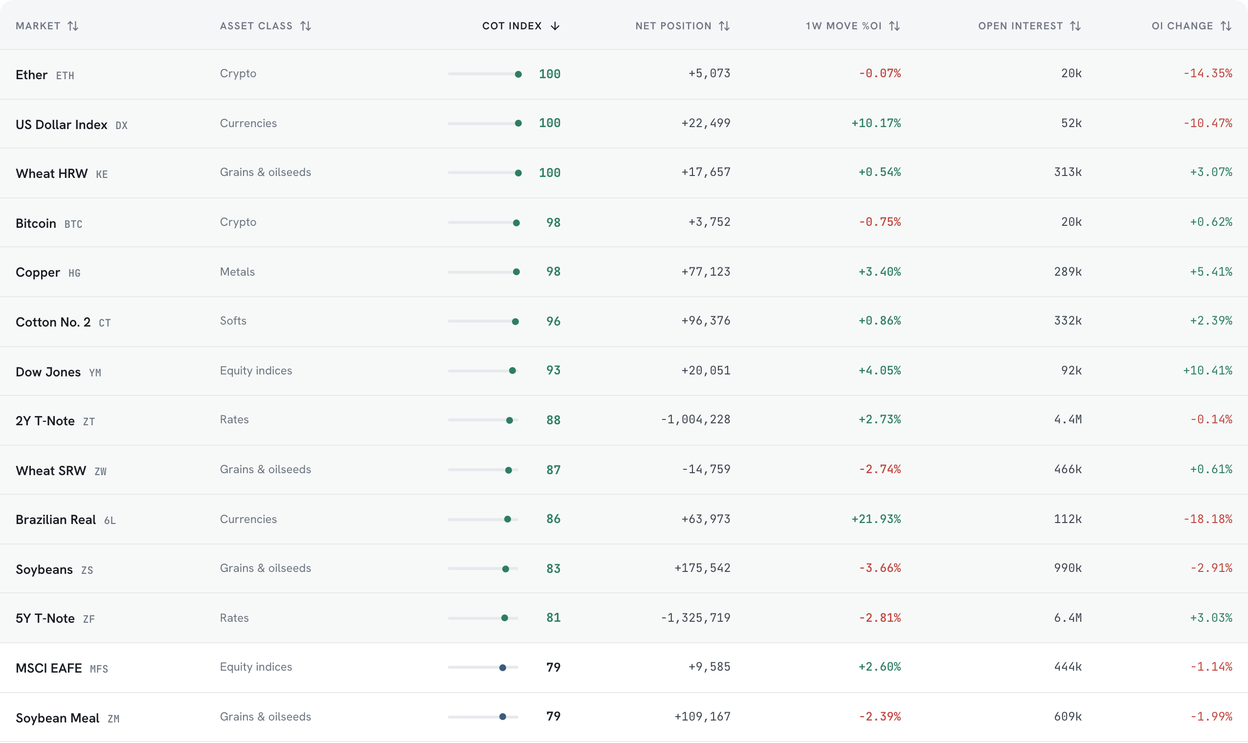 The screener results table with columns for market, asset class, COT Index, net position, weekly move, open interest and open interest change.