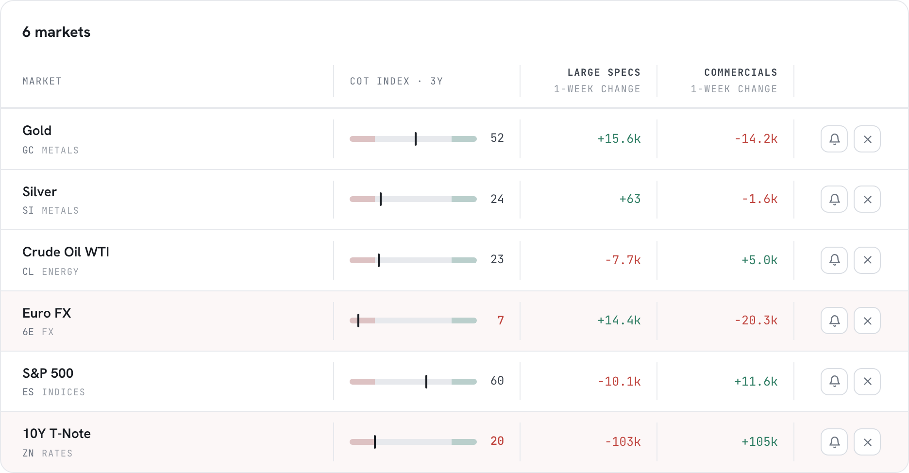 The watchlist board with six markets, each showing its COT Index gauge and the weekly change of large specs and commercials.